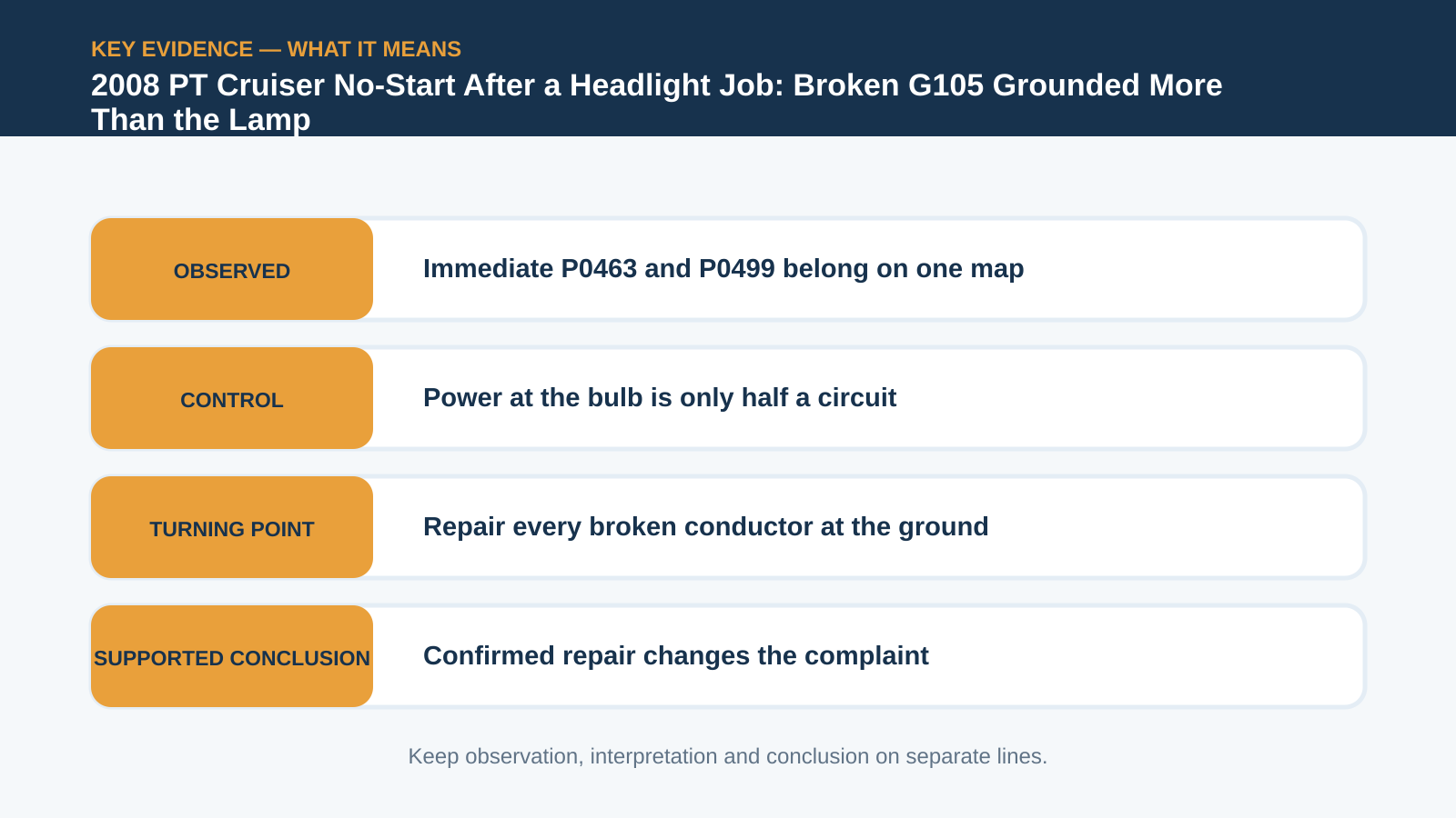 Key evidence interpretation for 2008 PT Cruiser No-Start After a Headlight Job: Broken G105 Grounded More Than the Lamp