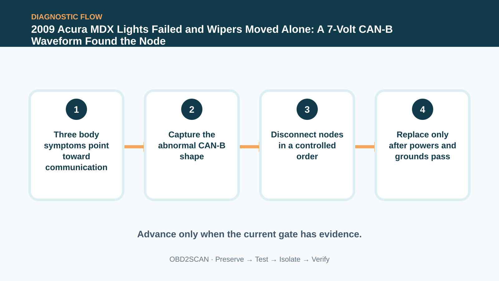 Four-step diagnostic flow for 2009 Acura MDX Lights Failed and Wipers Moved Alone: A 7-Volt CAN-B Waveform Found the Node