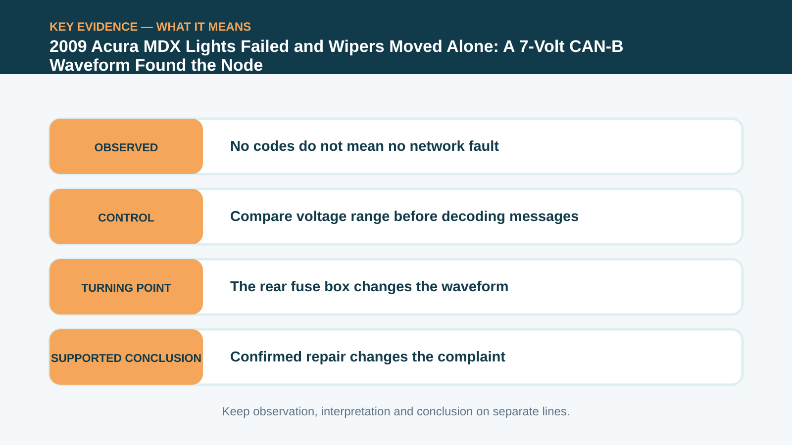 Key evidence interpretation for 2009 Acura MDX Lights Failed and Wipers Moved Alone: A 7-Volt CAN-B Waveform Found the Node