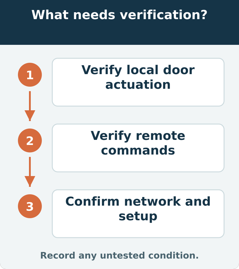 Suggested verification: Verify local door actuation; Verify remote commands; Confirm network and setup. Record any untested condition.