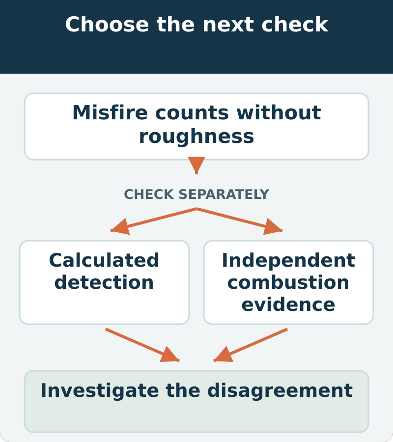 Decision map: misfire counts without roughness; assess calculated detection and independent combustion evidence. Investigate the disagreement