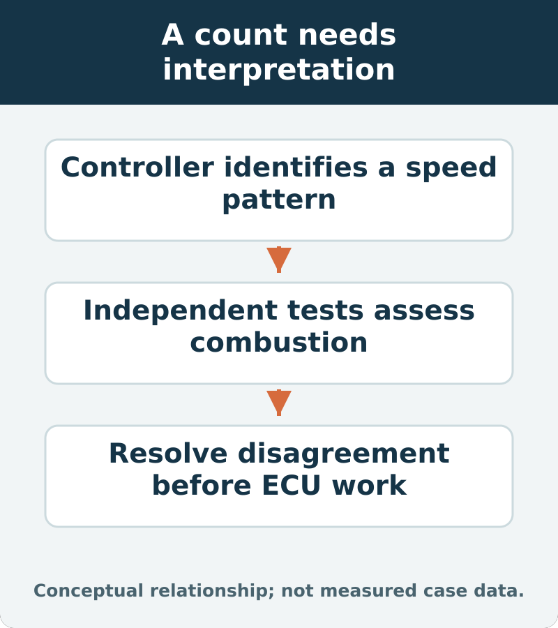 A count needs interpretation: Controller identifies a speed pattern; Independent tests assess combustion; Resolve disagreement before ECU work