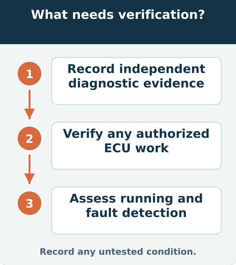 Suggested verification: Record independent diagnostic evidence; Verify any authorized ECU work; Assess running and fault detection. Record any untested condition