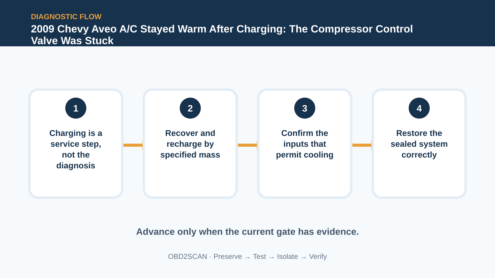 Four-step diagnostic flow for 2009 Chevy Aveo A/C Stayed Warm After Charging: The Compressor Control Valve Was Stuck