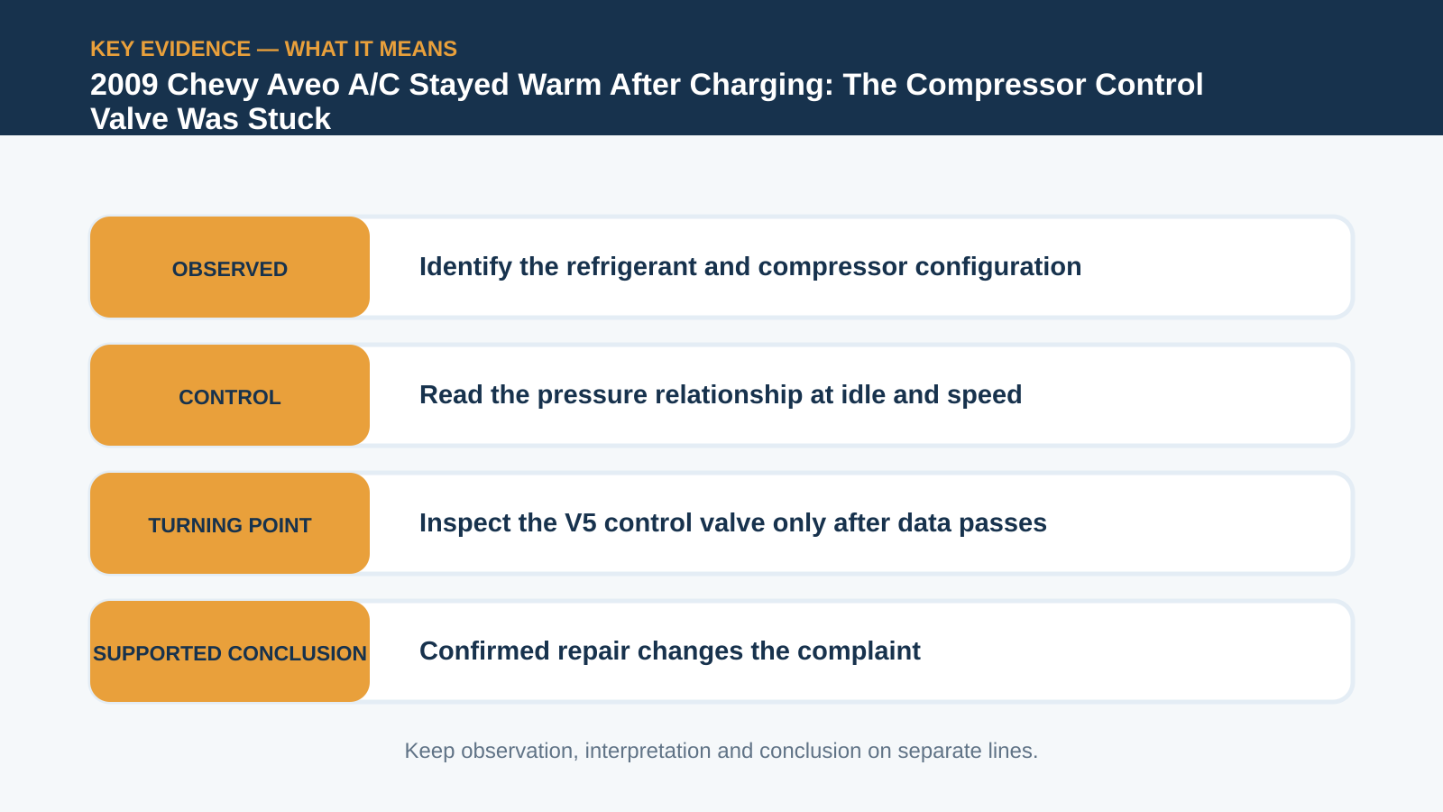 Key evidence interpretation for 2009 Chevy Aveo A/C Stayed Warm After Charging: The Compressor Control Valve Was Stuck