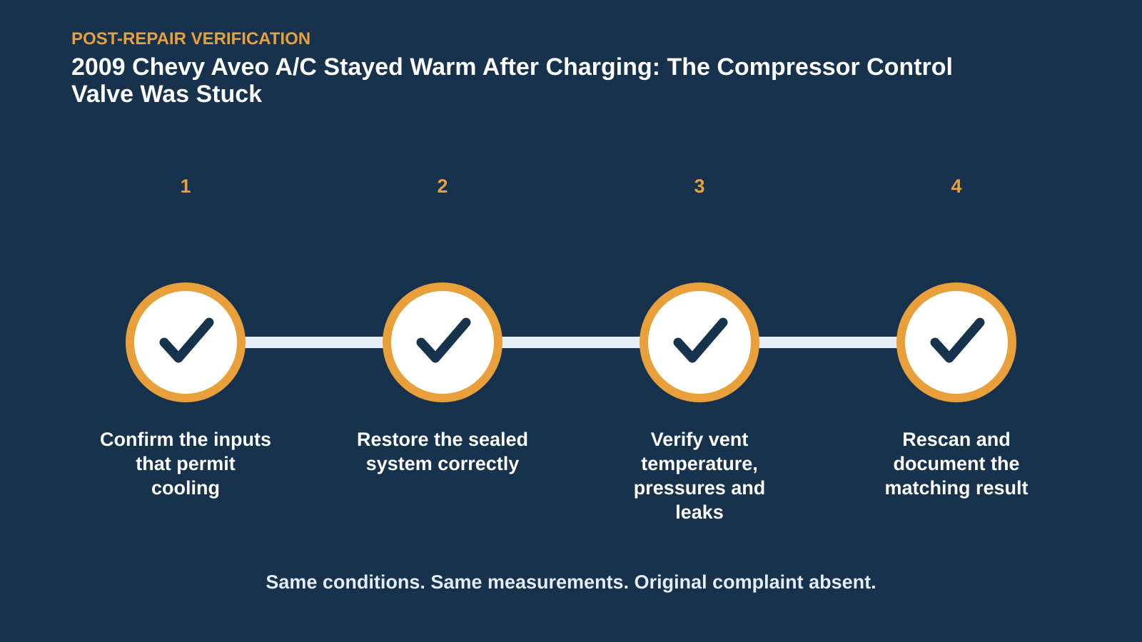 Post-repair verification for 2009 Chevy Aveo A/C Stayed Warm After Charging: The Compressor Control Valve Was Stuck