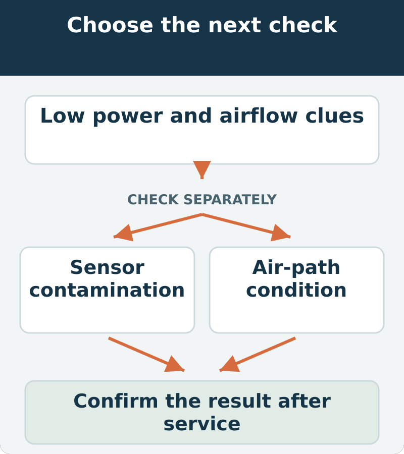 Decision map: low power and airflow clues; assess sensor contamination and air-path condition. Confirm the result after service