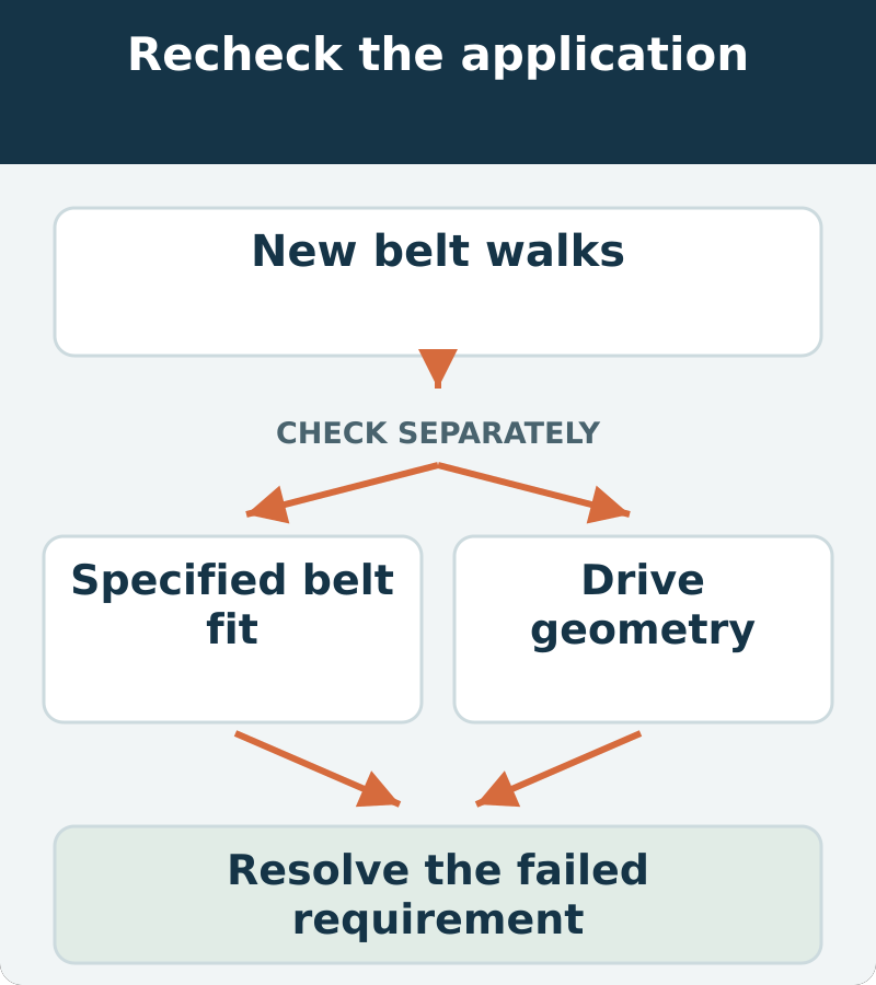 Decision map: New belt walks; check specified belt fit and drive geometry separately. Resolve the failed requirement.