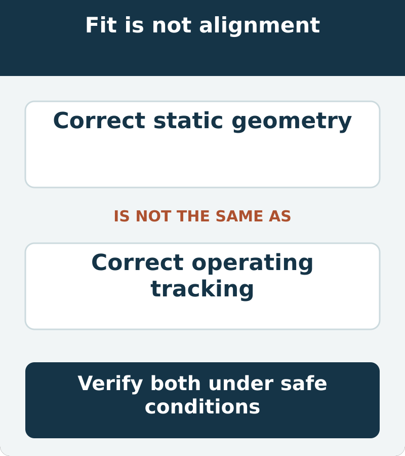 Correct static geometry is not the same as correct operating tracking. Verify both under safe conditions.
