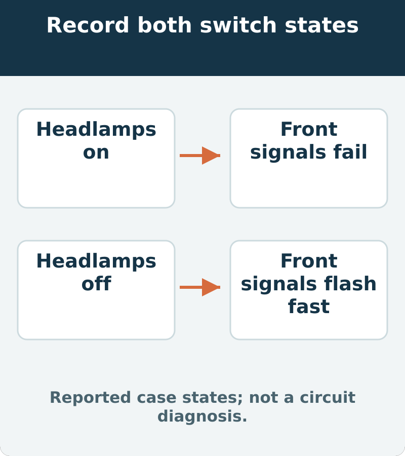 The reported Caliber front signals failed with headlamps on and flashed rapidly with them off. Record both states rather than describing only one lamp failure