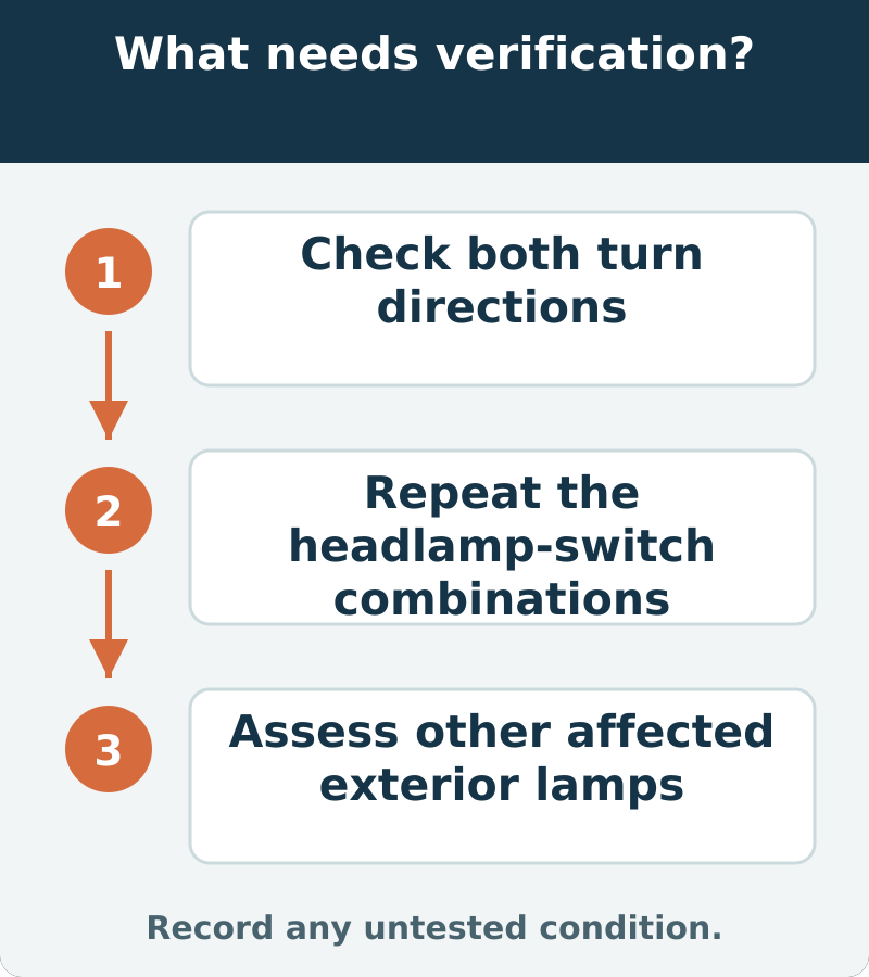 Suggested verification: Check both turn directions; Repeat the headlamp-switch combinations; Assess other affected exterior lamps. Record any untested condition