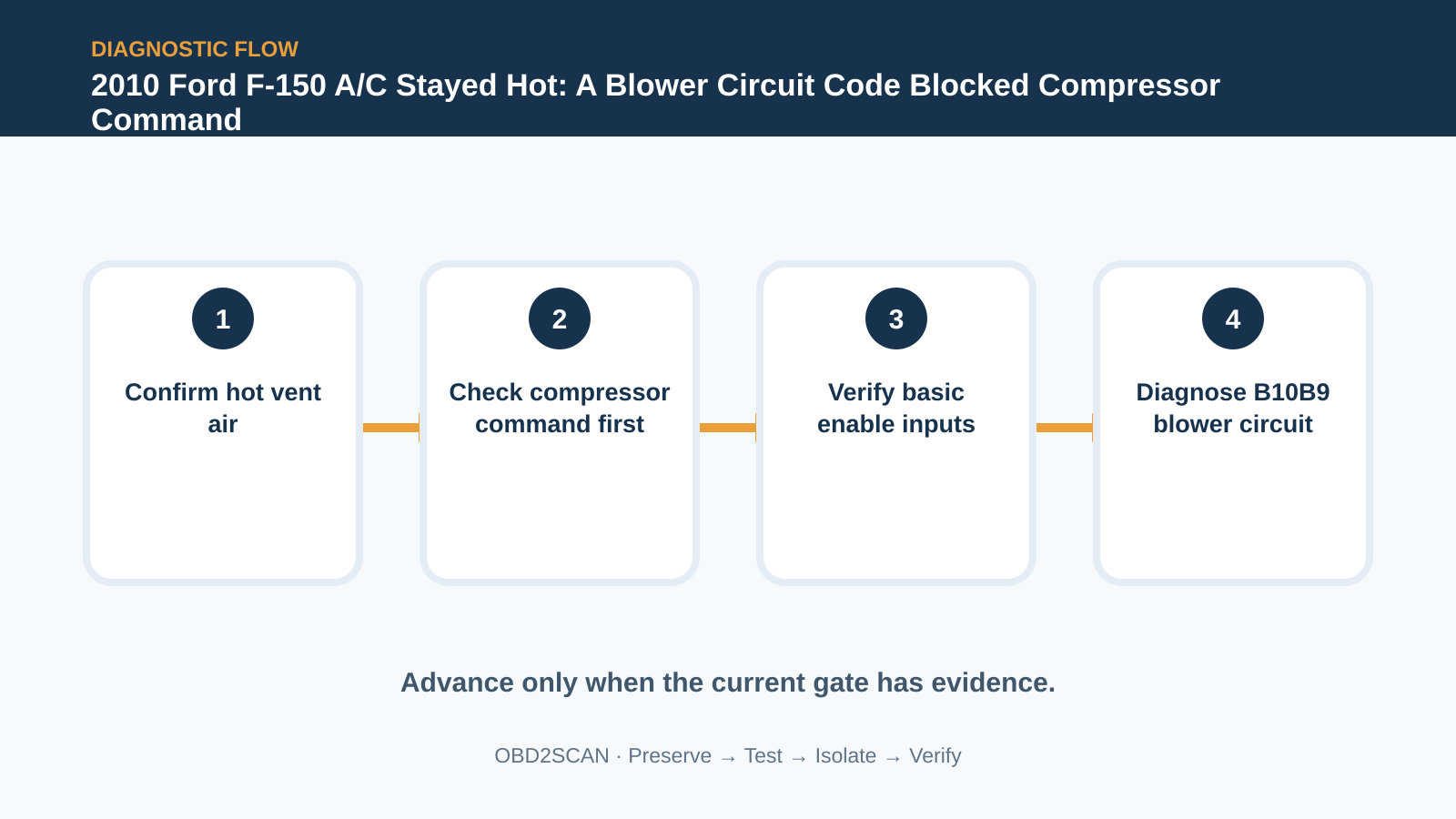 Four-step diagnostic flow for 2010 Ford F-150 A/C Stayed Hot: A Blower Circuit Code Blocked Compressor Command