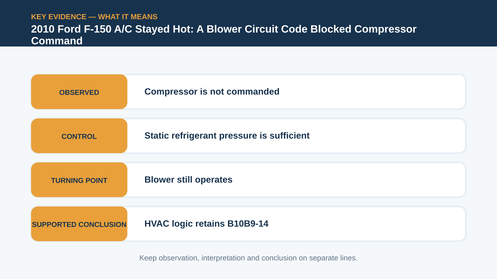 Key evidence interpretation for 2010 Ford F-150 A/C Stayed Hot: A Blower Circuit Code Blocked Compressor Command
