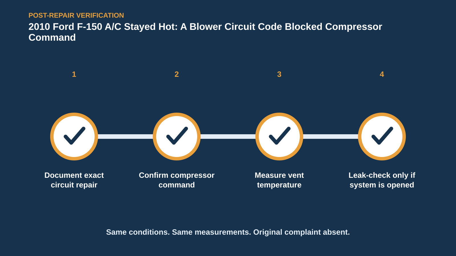 Post-repair verification for 2010 Ford F-150 A/C Stayed Hot: A Blower Circuit Code Blocked Compressor Command