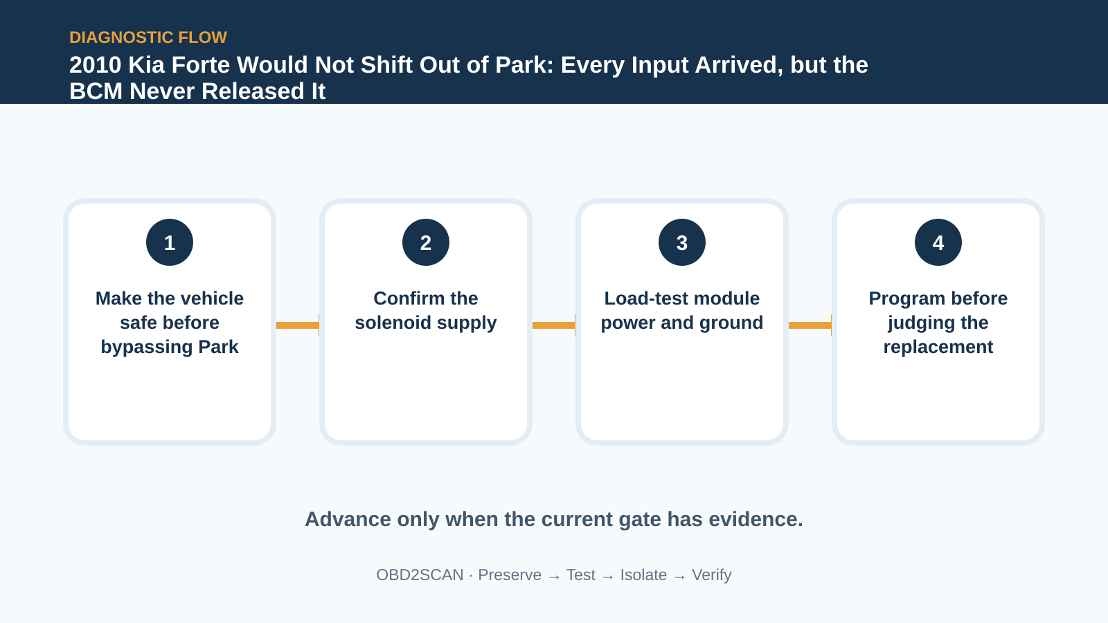 Four-step diagnostic flow for 2010 Kia Forte Would Not Shift Out of Park: Every Input Arrived, but the BCM Never Released It
