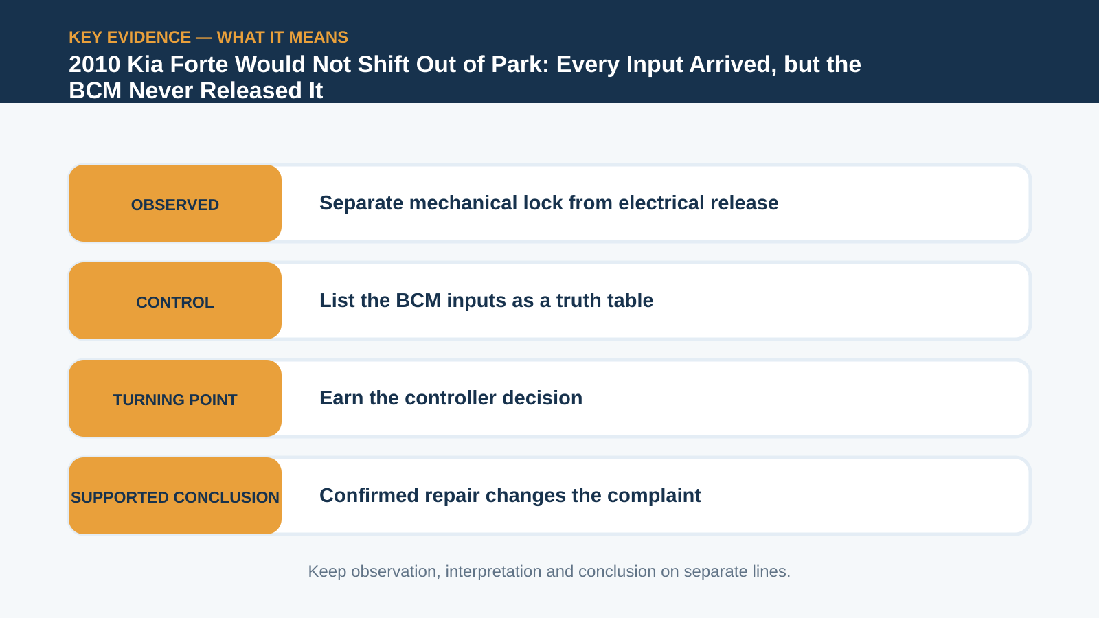 Key evidence interpretation for 2010 Kia Forte Would Not Shift Out of Park: Every Input Arrived, but the BCM Never Released It