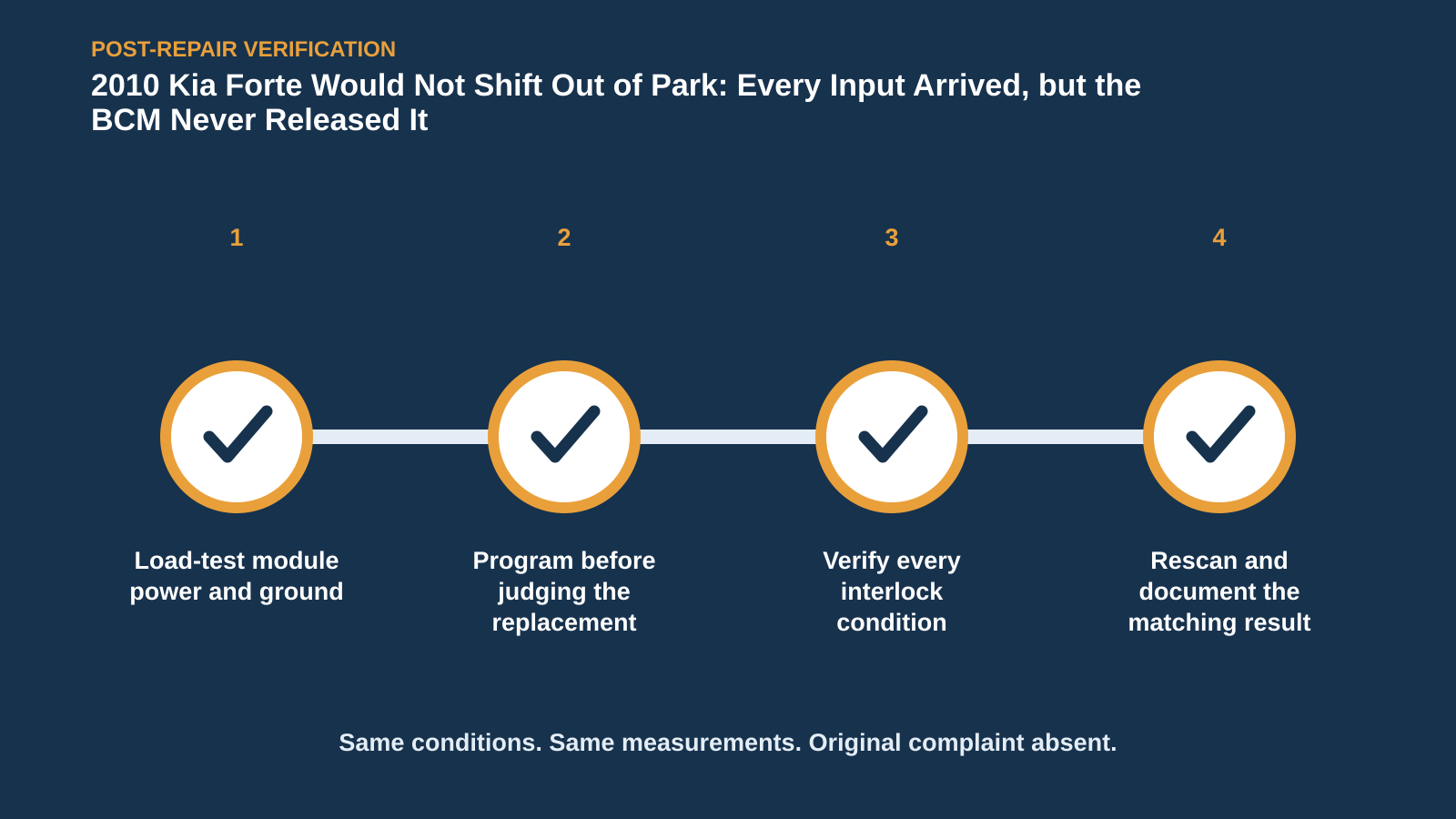 Post-repair verification for 2010 Kia Forte Would Not Shift Out of Park: Every Input Arrived, but the BCM Never Released It