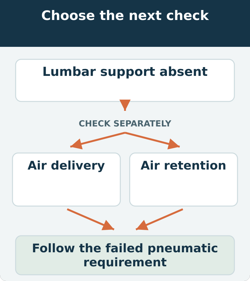 Decision map: lumbar support absent; assess air delivery and air retention. Follow the failed pneumatic requirement