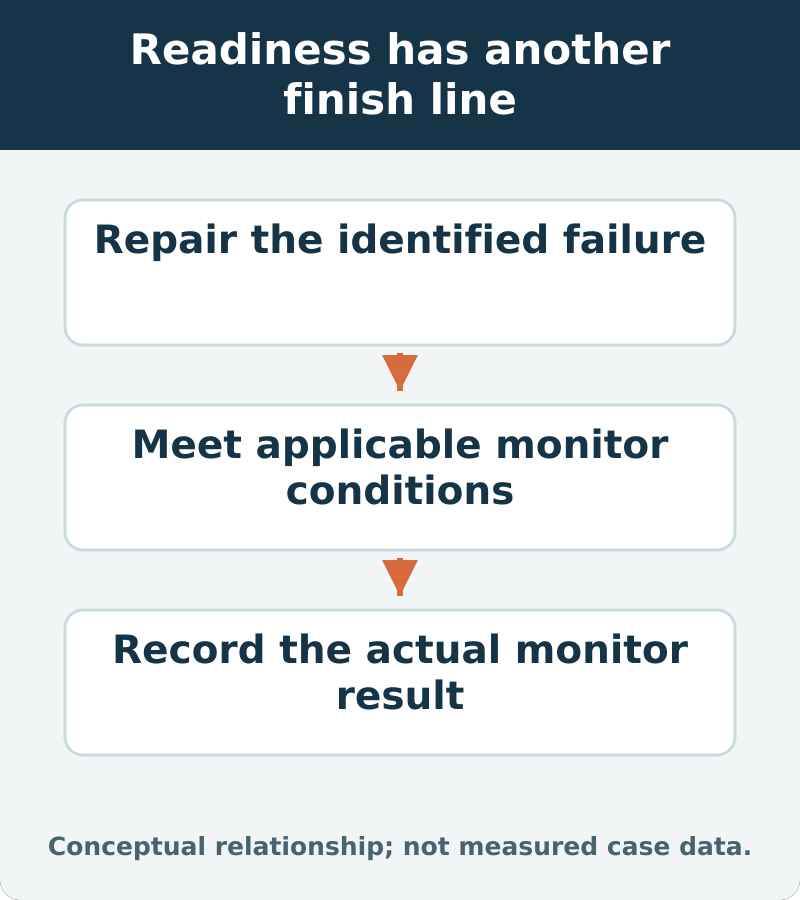 Readiness has another finish line: Repair the identified failure; Meet applicable monitor conditions; Record the actual monitor result
