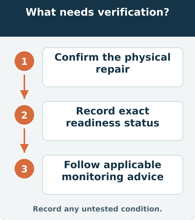 Suggested verification: Confirm the physical repair; Record exact readiness status; Follow applicable monitoring advice. Record any untested condition