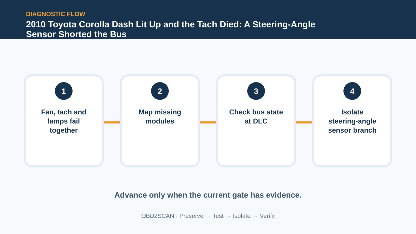 Four-step diagnostic flow for 2010 Toyota Corolla Dash Lit Up and the Tach Died: A Steering-Angle Sensor Shorted the Bus