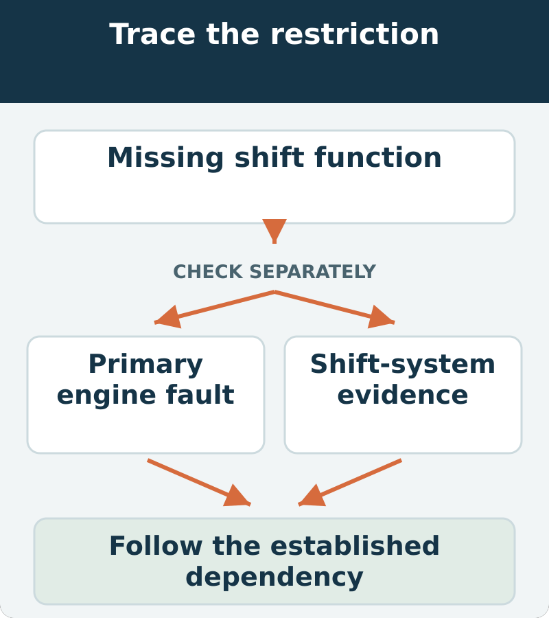 Decision map: Missing shift function; check primary engine fault and shift-system evidence separately. Follow the established dependency.