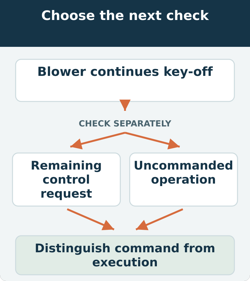 Decision map: blower continues key-off; assess remaining control request and uncommanded operation. Distinguish command from execution