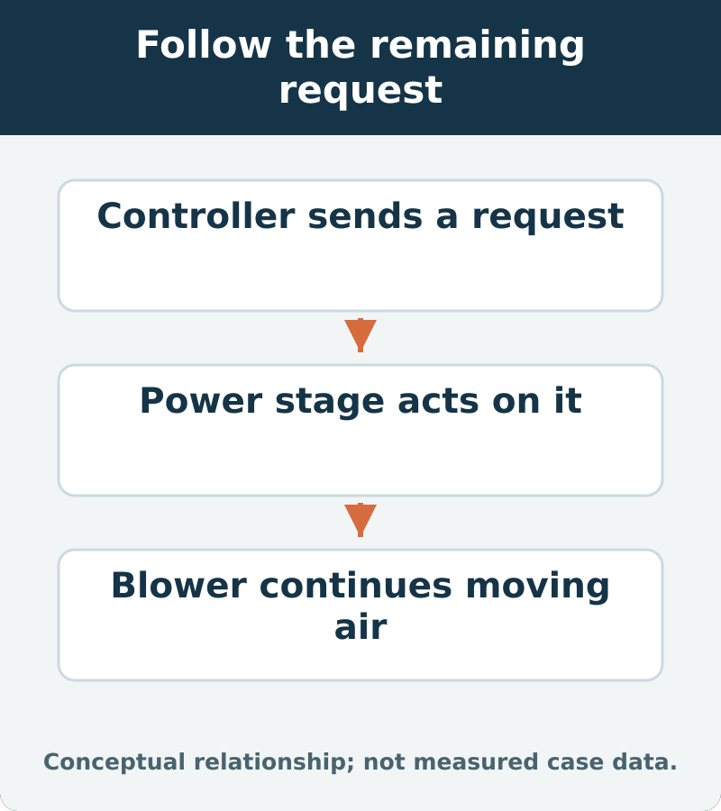 Follow the remaining request: Controller sends a request; Power stage acts on it; Blower continues moving air