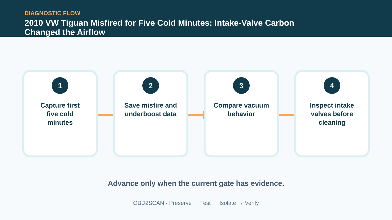 Four-step diagnostic flow for 2010 VW Tiguan Misfired for Five Cold Minutes: Intake-Valve Carbon Changed the Airflow