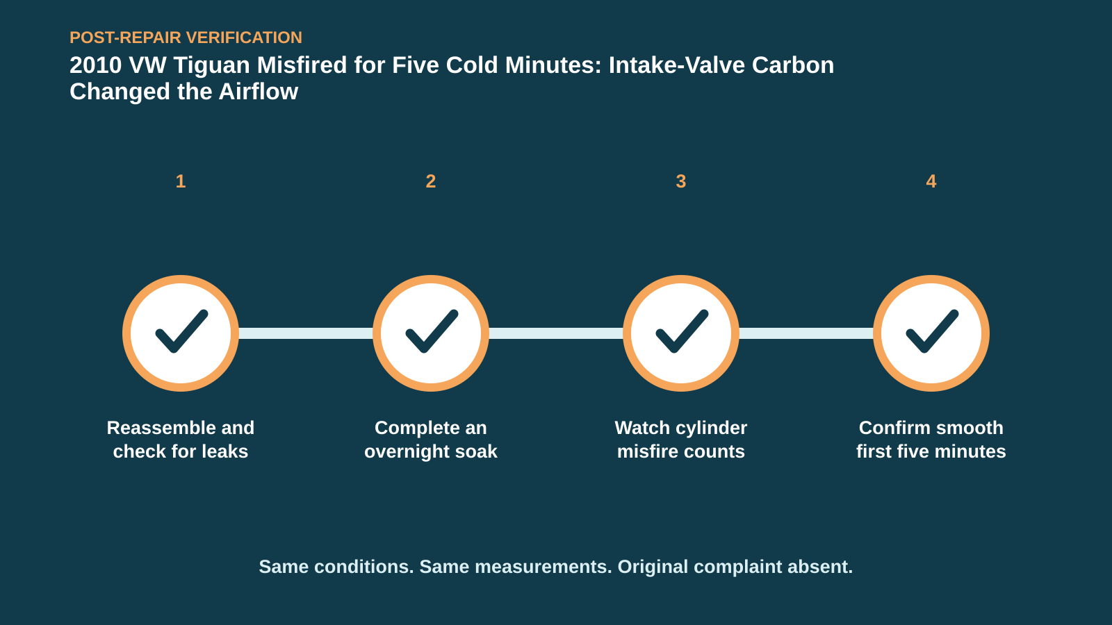 Post-repair verification for 2010 VW Tiguan Misfired for Five Cold Minutes: Intake-Valve Carbon Changed the Airflow