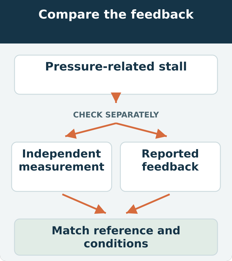Independent pressure evidence and reported feedback are compared under matched conditions before the fault is localized