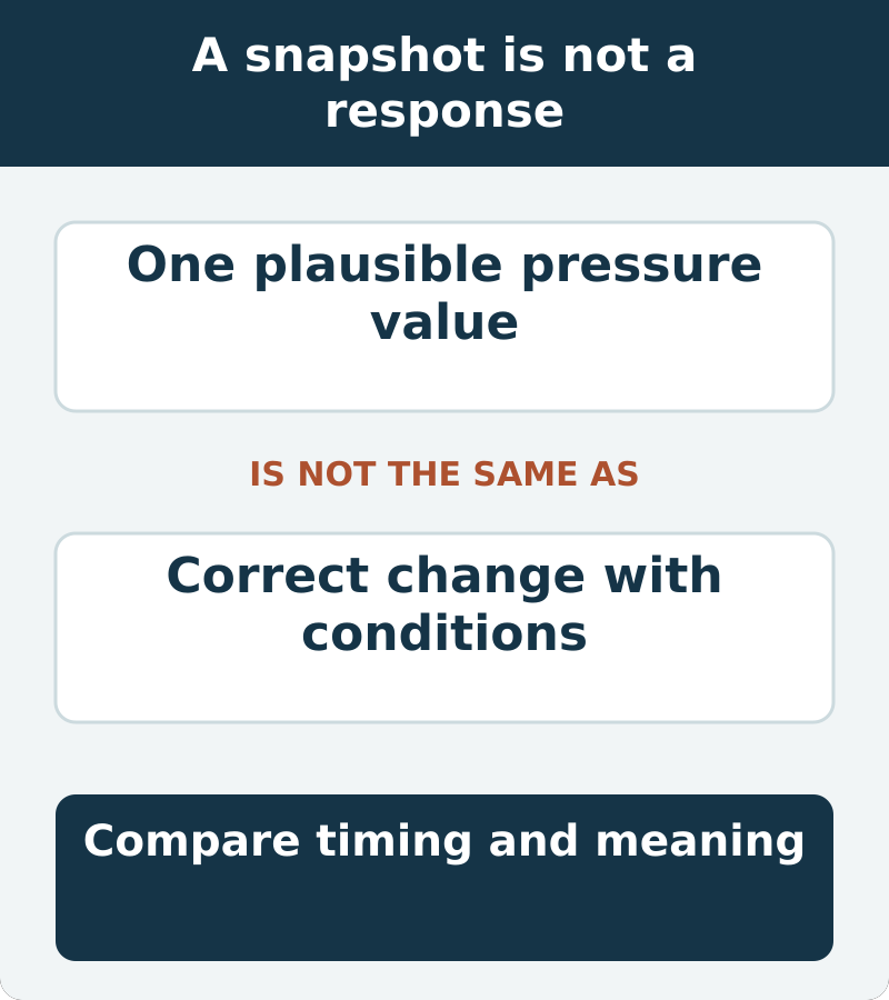 A plausible snapshot and an appropriate response to changing conditions answer different questions about a pressure signal