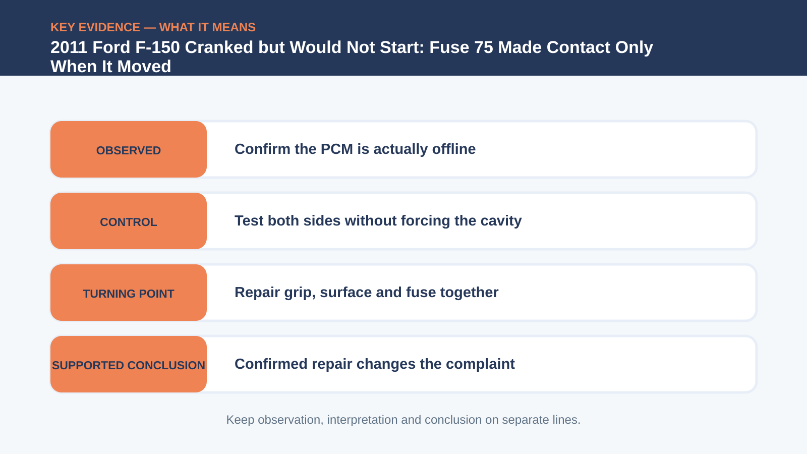 Key evidence interpretation for 2011 Ford F-150 Cranked but Would Not Start: Fuse 75 Made Contact Only When It Moved