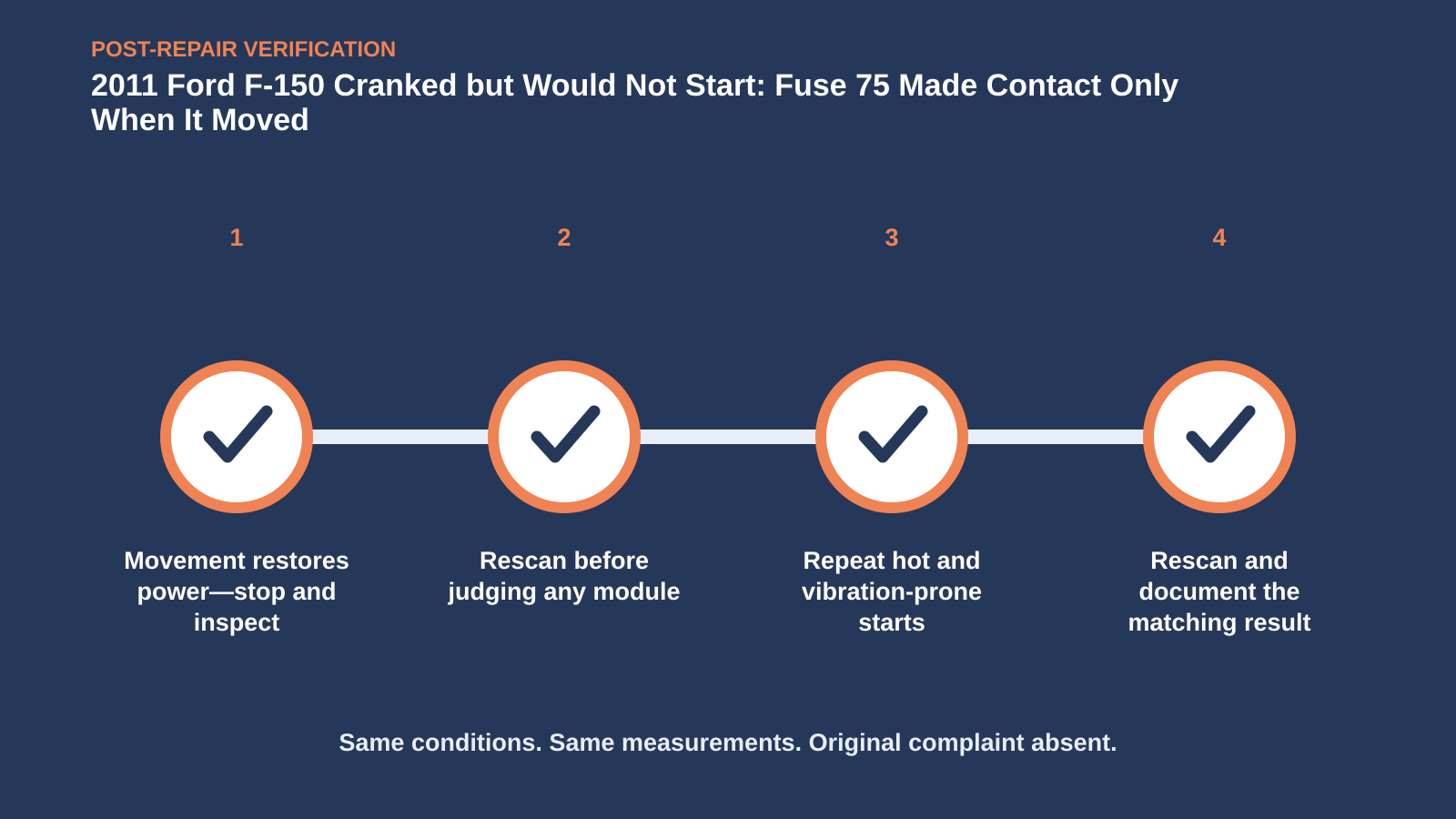 Post-repair verification for 2011 Ford F-150 Cranked but Would Not Start: Fuse 75 Made Contact Only When It Moved