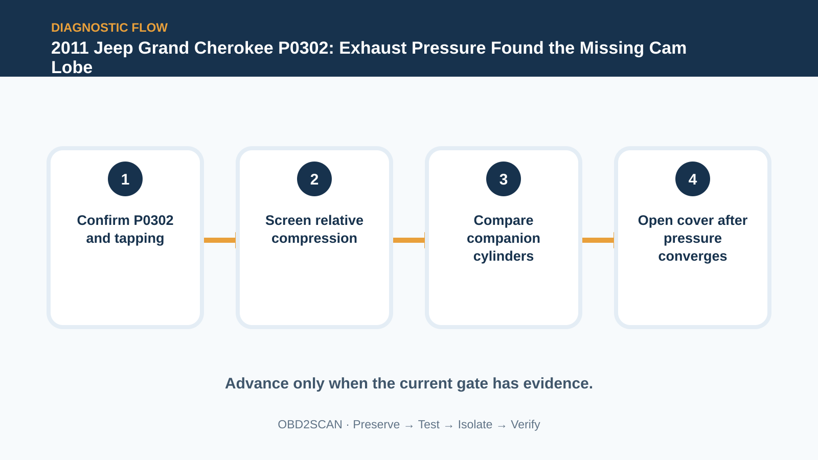 Four-step diagnostic flow for 2011 Jeep Grand Cherokee P0302: Exhaust Pressure Found the Missing Cam Lobe
