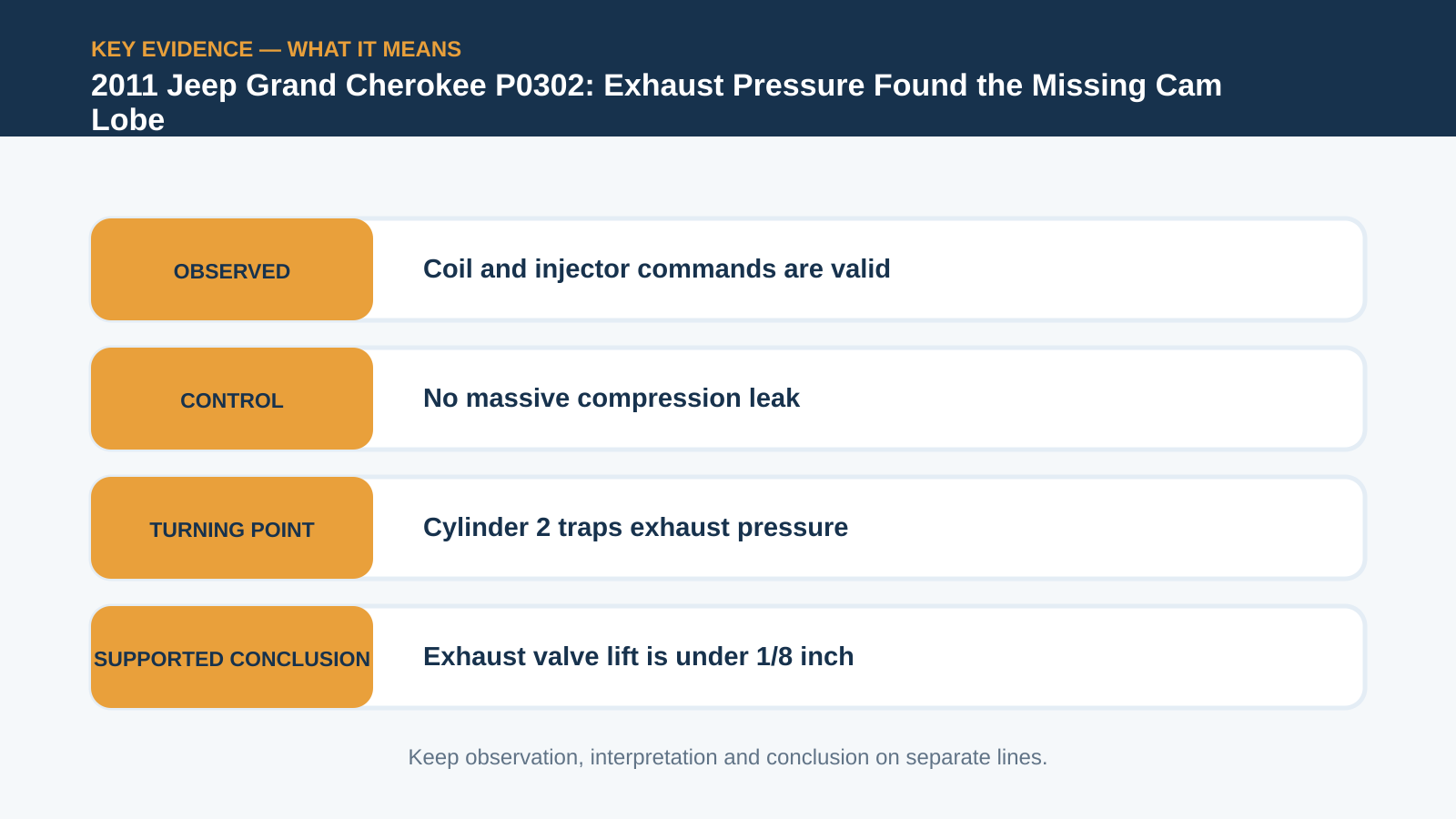 Key evidence interpretation for 2011 Jeep Grand Cherokee P0302: Exhaust Pressure Found the Missing Cam Lobe