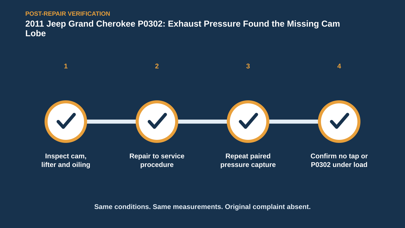 Post-repair verification for 2011 Jeep Grand Cherokee P0302: Exhaust Pressure Found the Missing Cam Lobe