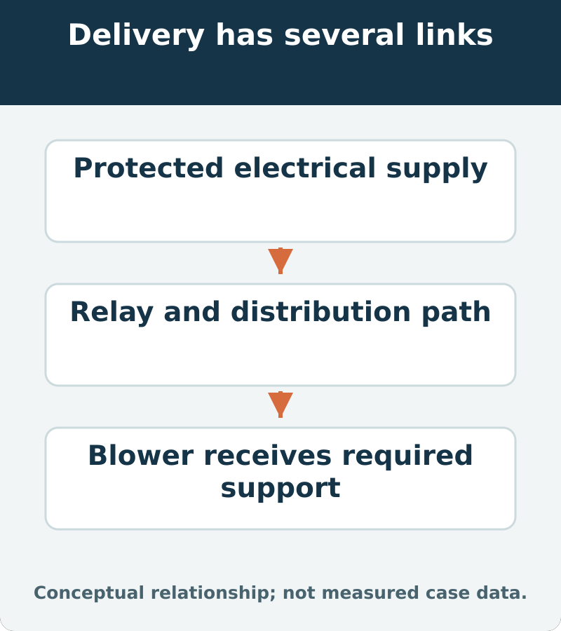 Delivery has several links: Protected electrical supply; Relay and distribution path; Blower receives required support