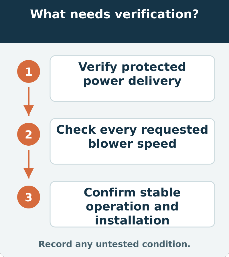 Suggested verification: Verify protected power delivery; Check every requested blower speed; Confirm stable operation and installation. Record any untested condition