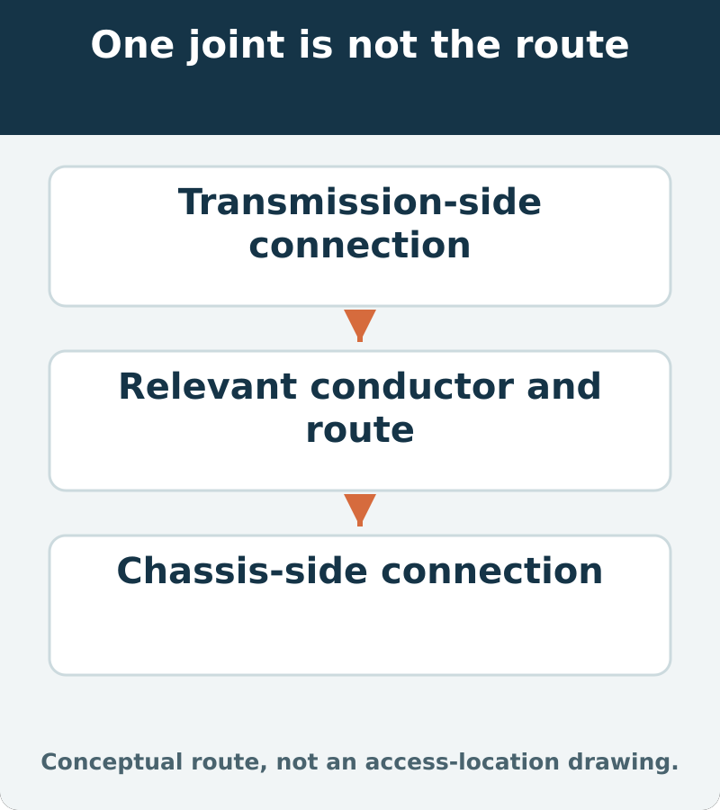 The relevant return path includes its connections and conductor. Servicing one joint does not establish the condition of the remaining route