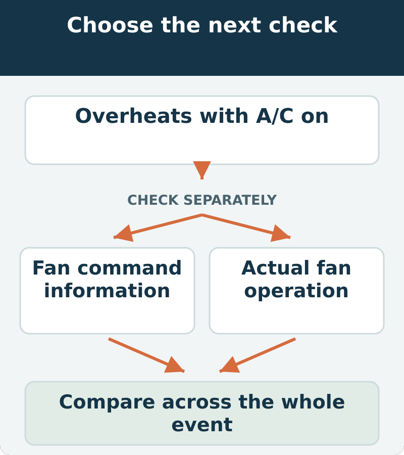 Decision map: overheats with a/c on; assess fan command information and actual fan operation. Compare across the whole event