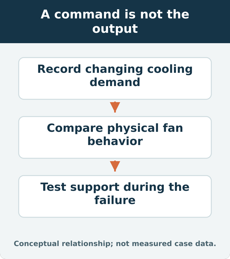 A command is not the output: Record changing cooling demand; Compare physical fan behavior; Test support during the failure
