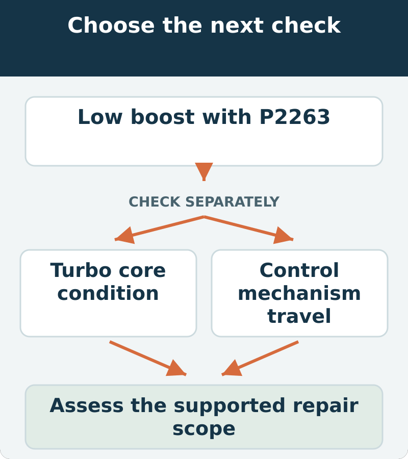 Decision map: low boost with p2263; assess turbo core condition and control mechanism travel. Assess the supported repair scope