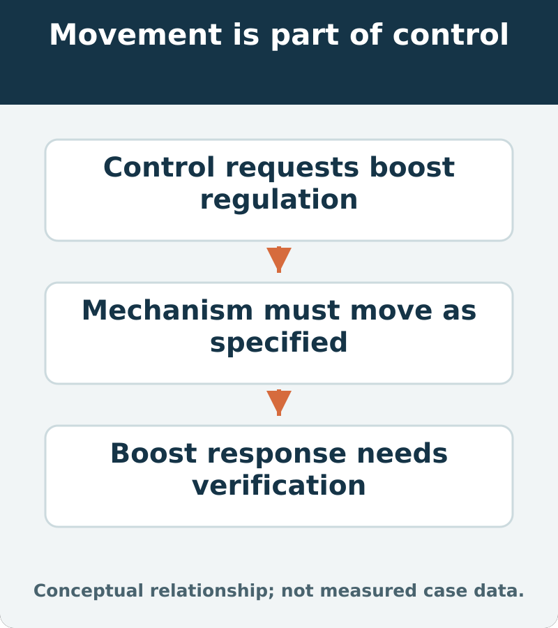 Movement is part of control: Control requests boost regulation; Mechanism must move as specified; Boost response needs verification