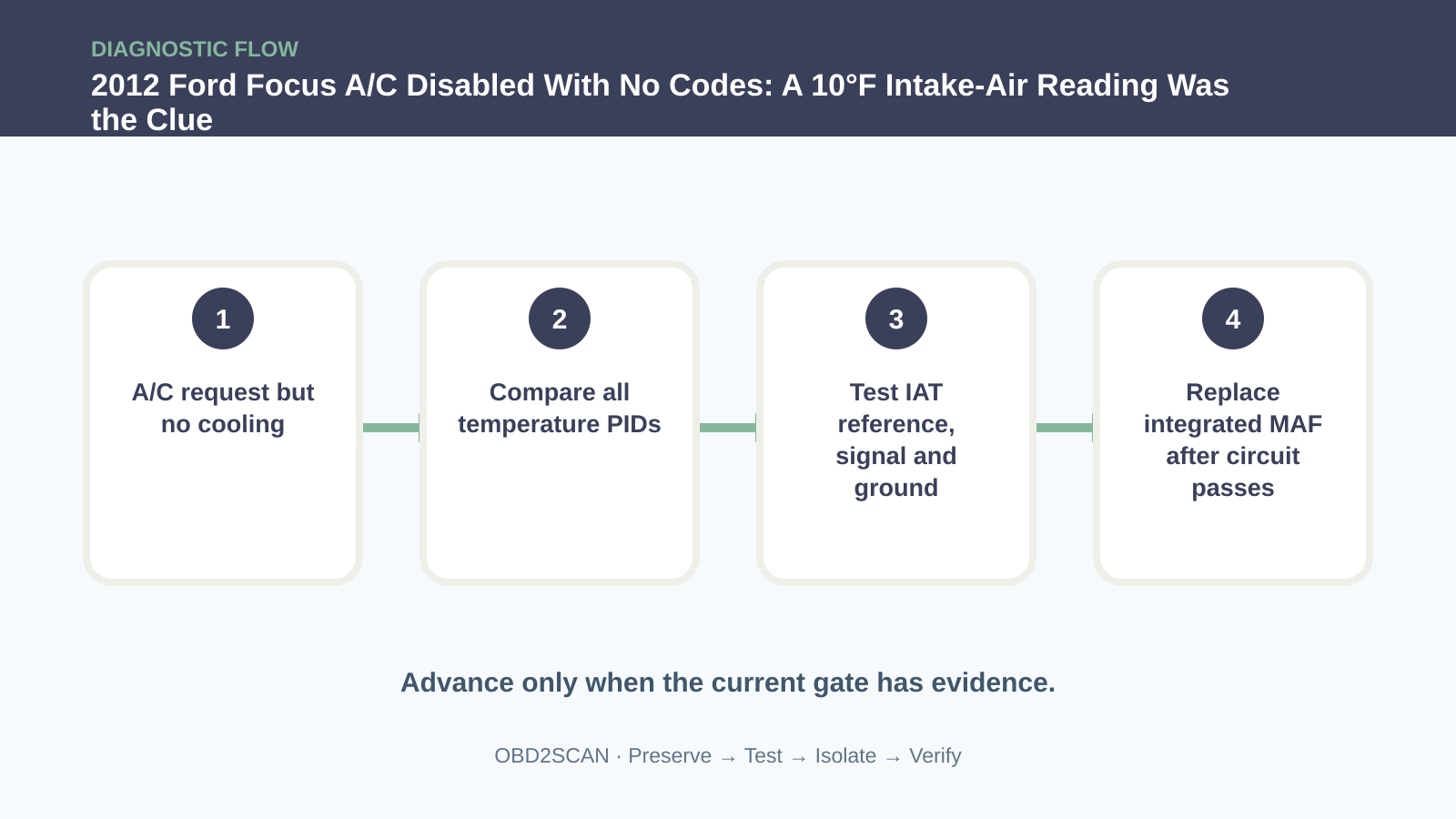Four-step diagnostic flow for 2012 Ford Focus A/C Disabled With No Codes: A 10°F Intake-Air Reading Was the Clue