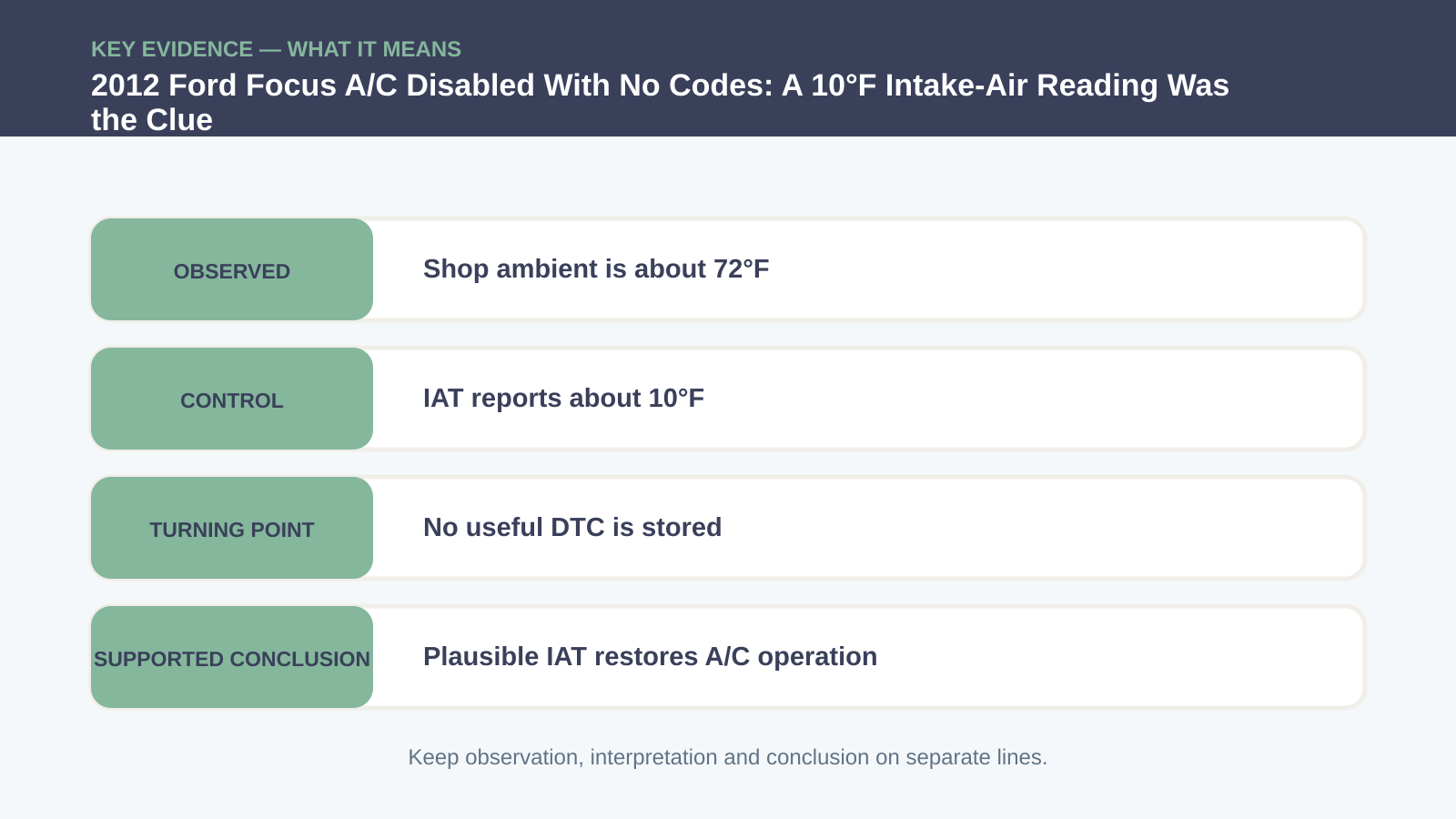 Key evidence interpretation for 2012 Ford Focus A/C Disabled With No Codes: A 10°F Intake-Air Reading Was the Clue