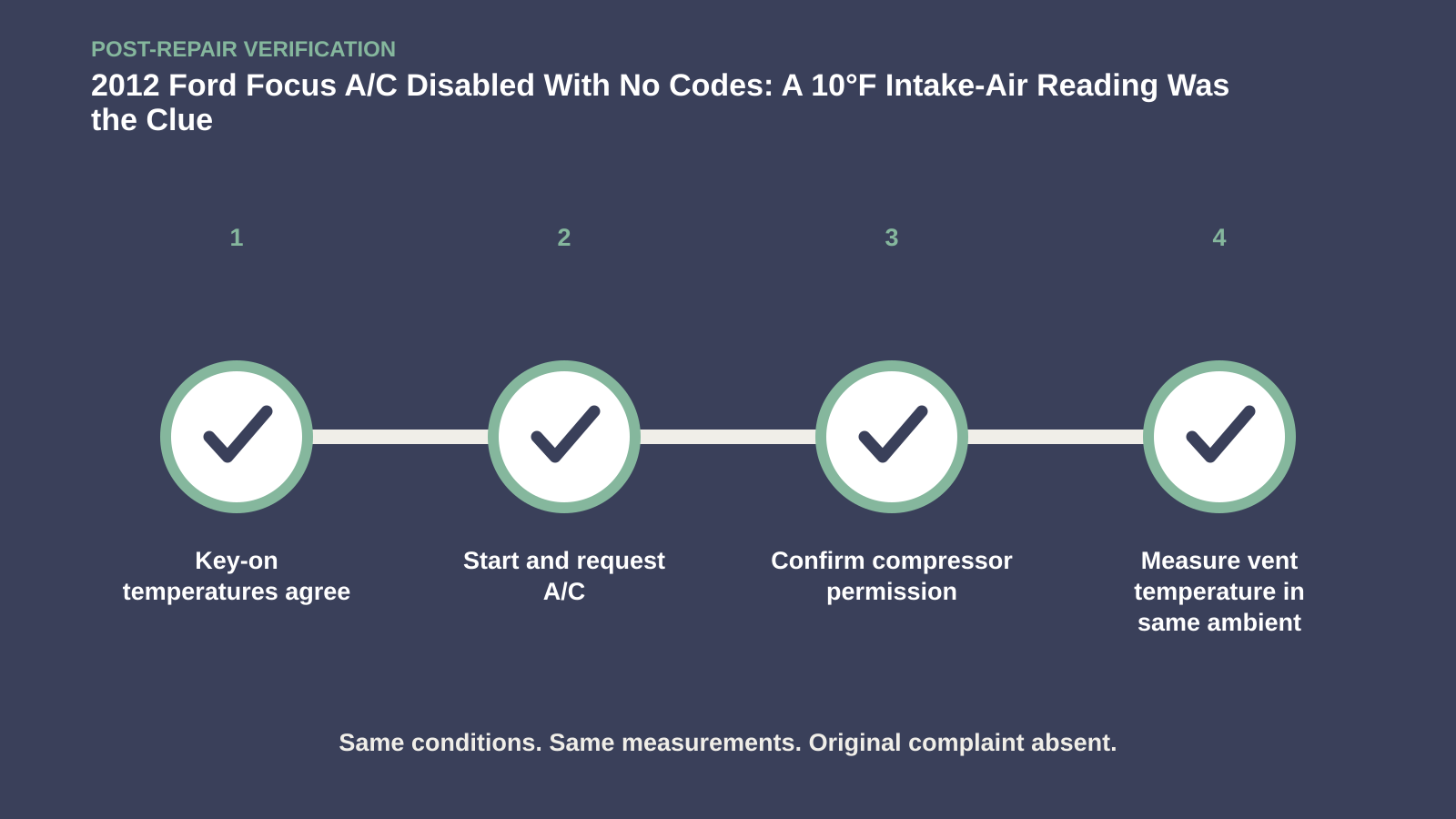 Post-repair verification for 2012 Ford Focus A/C Disabled With No Codes: A 10°F Intake-Air Reading Was the Clue