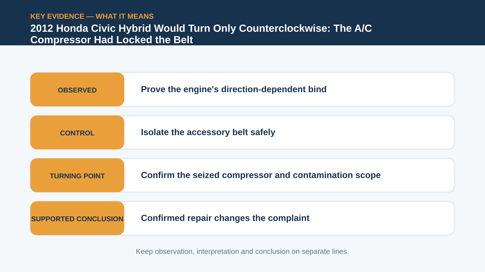 Key evidence interpretation for 2012 Honda Civic Hybrid Would Turn Only Counterclockwise: The A/C Compressor Had Locked the Belt