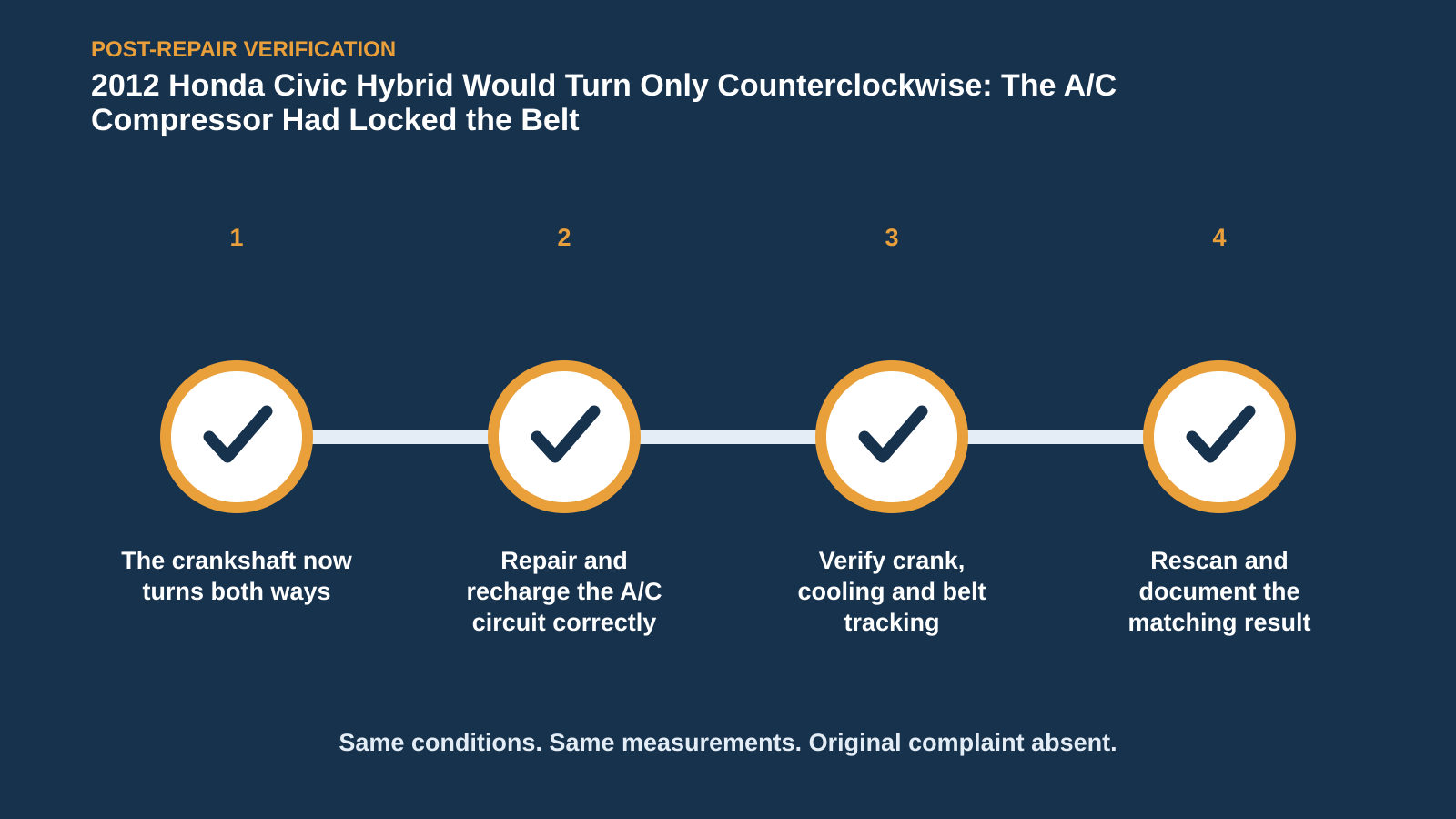 Post-repair verification for 2012 Honda Civic Hybrid Would Turn Only Counterclockwise: The A/C Compressor Had Locked the Belt