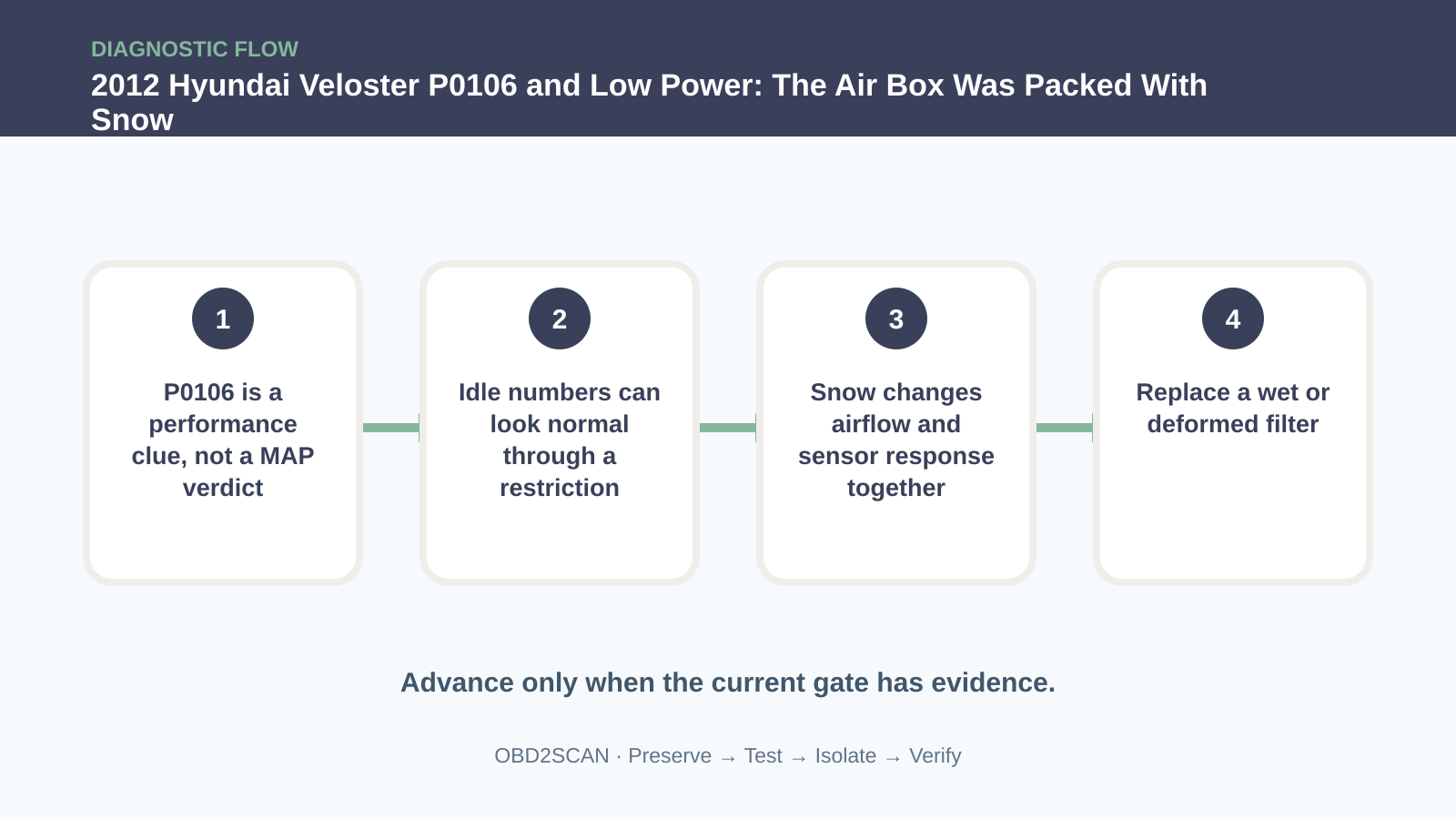 Four-step diagnostic flow for 2012 Hyundai Veloster P0106 and Low Power: The Air Box Was Packed With Snow